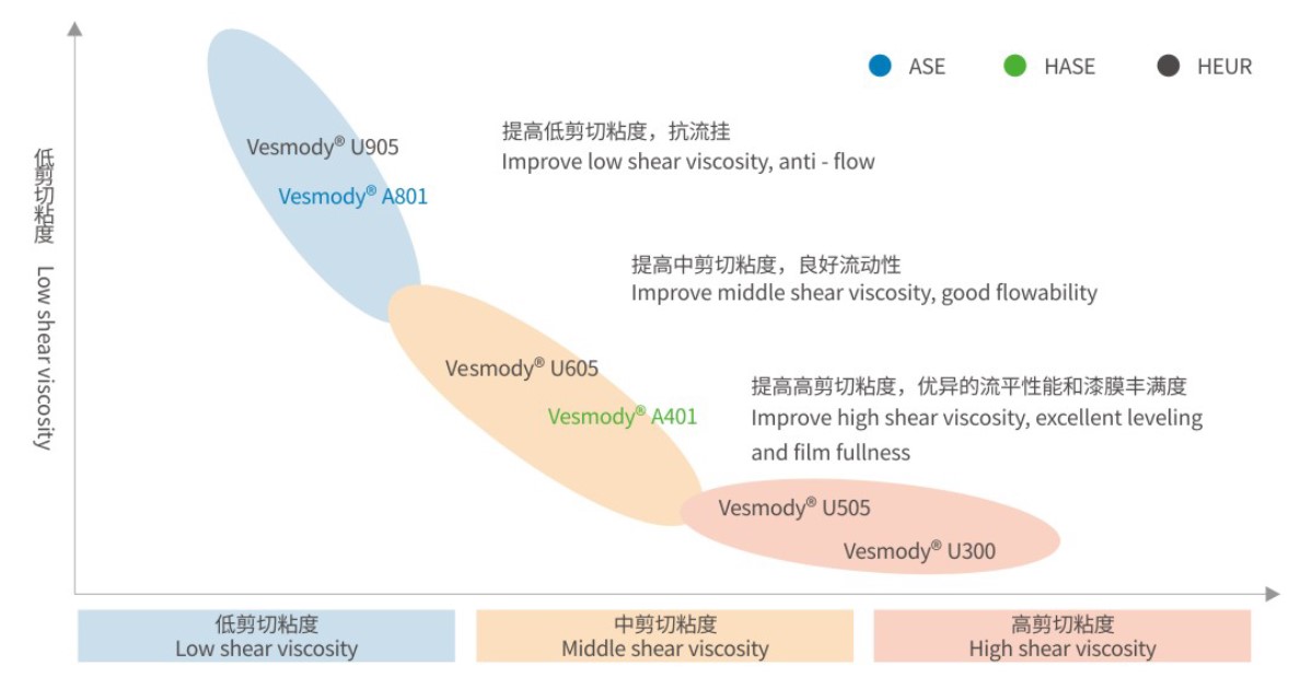 水性增稠劑